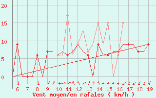 Courbe de la force du vent pour Chrysoupoli Airport