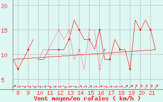 Courbe de la force du vent pour Biggin Hill