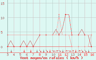 Courbe de la force du vent pour Tivat