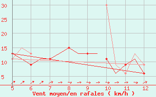 Courbe de la force du vent pour Southampton / Weather Centre