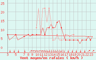 Courbe de la force du vent pour Beauvechain (Be)