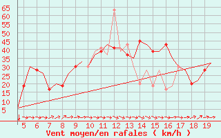 Courbe de la force du vent pour Karpathos Airport
