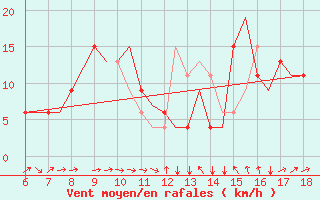 Courbe de la force du vent pour Murcia / Alcantarilla