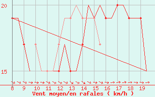 Courbe de la force du vent pour Alderney / Channel Island