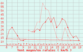 Courbe de la force du vent pour Madrid / Cuatro Vientos