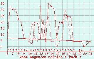 Courbe de la force du vent pour Ohrid