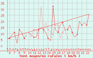 Courbe de la force du vent pour Kassel / Calden