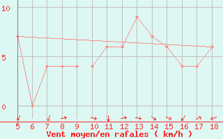 Courbe de la force du vent pour Guidonia