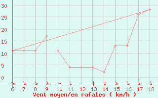 Courbe de la force du vent pour Bou-Saada