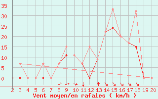 Courbe de la force du vent pour Kefalhnia Airport