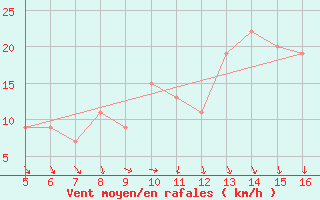 Courbe de la force du vent pour Ismailia
