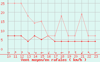 Courbe de la force du vent pour Villardeciervos