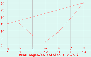 Courbe de la force du vent pour le bateau BATFR41