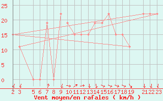 Courbe de la force du vent pour Mecheria