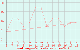 Courbe de la force du vent pour Dobbiaco