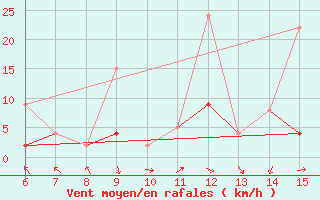 Courbe de la force du vent pour Erzincan