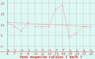 Courbe de la force du vent pour Dobbiaco