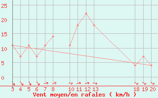 Courbe de la force du vent pour Hvar