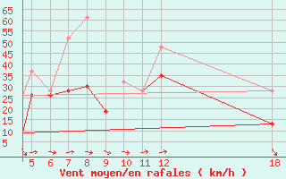 Courbe de la force du vent pour Kefalhnia Airport