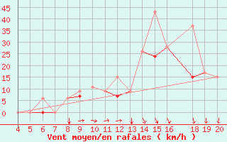 Courbe de la force du vent pour Kefalhnia Airport