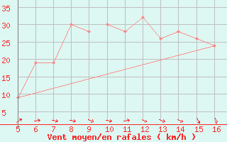 Courbe de la force du vent pour Ismailia