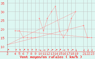 Courbe de la force du vent pour Mecheria