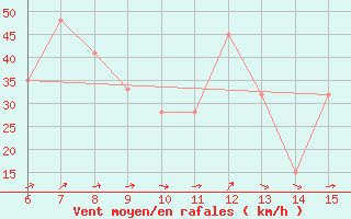 Courbe de la force du vent pour Yesilirmak