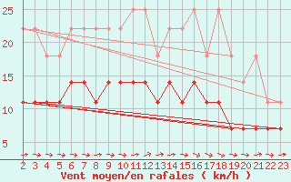 Courbe de la force du vent pour Doberlug-Kirchhain