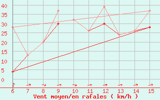 Courbe de la force du vent pour Inebolu