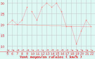 Courbe de la force du vent pour Logrono (Esp)