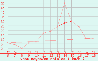 Courbe de la force du vent pour Gela