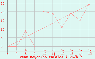 Courbe de la force du vent pour Morphou