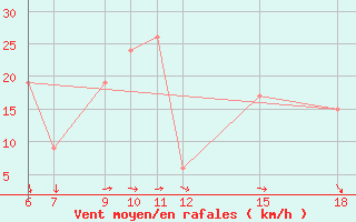 Courbe de la force du vent pour Monte Argentario