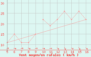 Courbe de la force du vent pour Ismailia