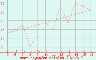 Courbe de la force du vent pour Ismailia