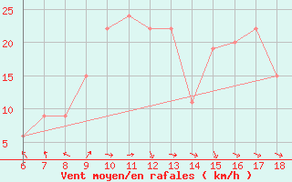 Courbe de la force du vent pour Mascara-Ghriss
