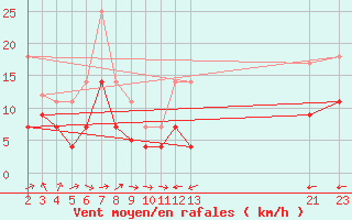 Courbe de la force du vent pour Cabo Busto