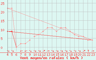 Courbe de la force du vent pour Ciudad Real