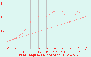 Courbe de la force du vent pour S. Maria Di Leuca