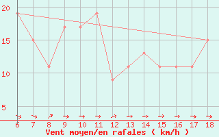 Courbe de la force du vent pour Tarvisio