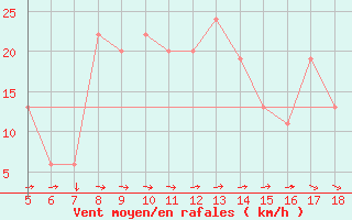 Courbe de la force du vent pour Frosinone