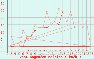 Courbe de la force du vent pour Kefalhnia Airport