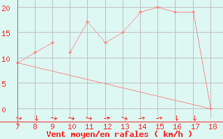 Courbe de la force du vent pour M. Calamita