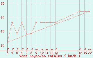 Courbe de la force du vent pour Zavizan