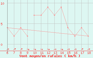 Courbe de la force du vent pour Dobbiaco