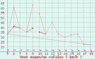 Courbe de la force du vent pour Pantelleria