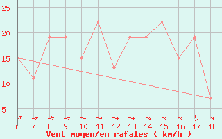 Courbe de la force du vent pour Bou-Saada