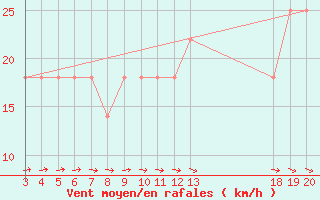 Courbe de la force du vent pour Zavizan