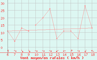 Courbe de la force du vent pour Guidonia