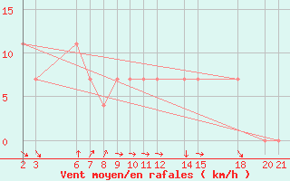 Courbe de la force du vent pour Tambacounda